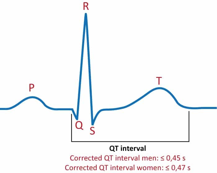 Figur 1. QT-intervallet på EKG representerer ventrikulær systole (depolarisering og repolarisering).