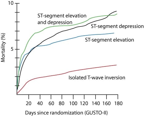 Figure 3. The GUSTO-II study.