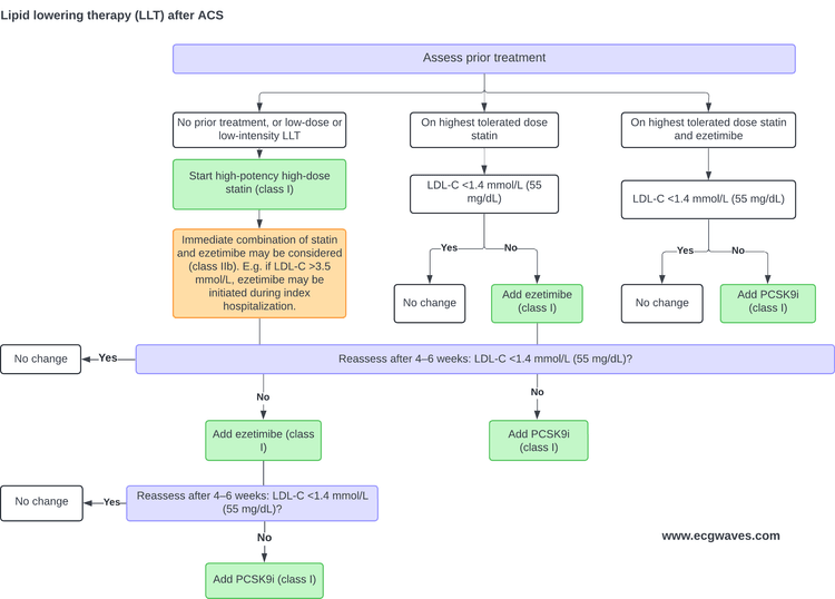 Algoritme for lipidsenkende behandling etter akutt koronarsyndrom, med statin, ezetimib og PCSK9-hemmer