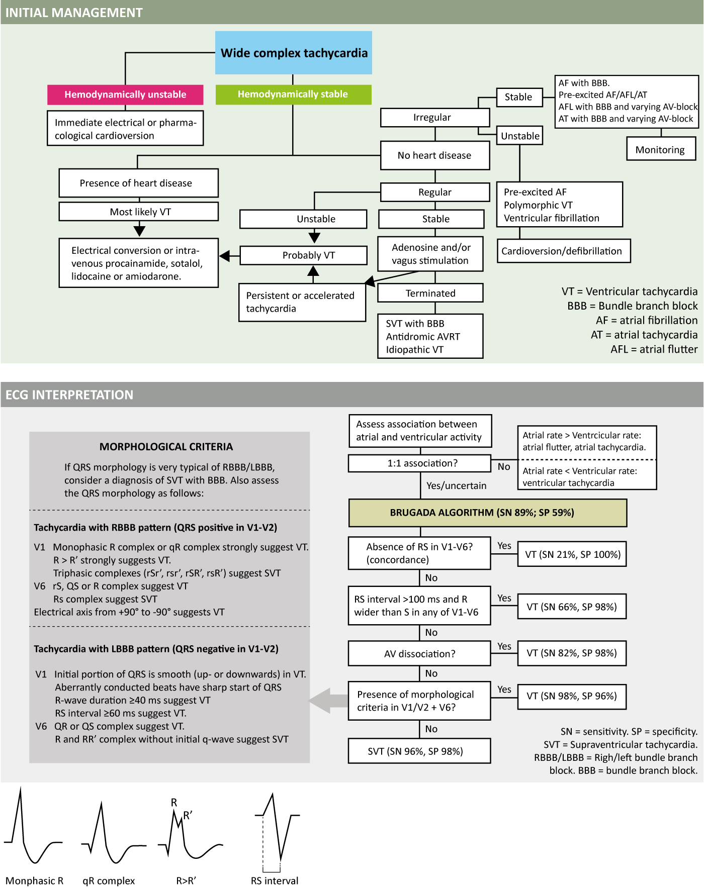 Figur 5. Behandling og EKG-diagnose av bredkomplekse takykardier.