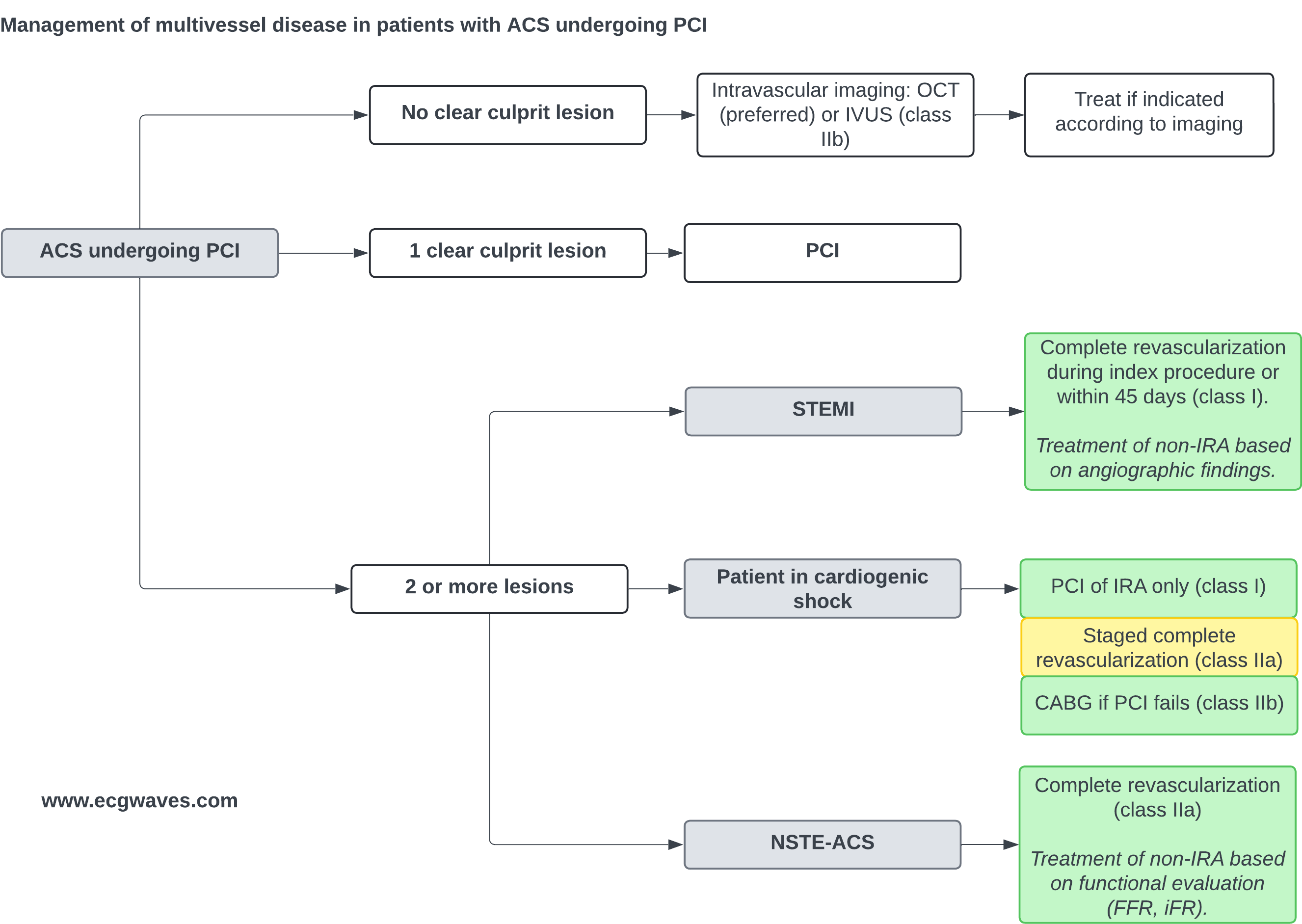 Algoritme for behandling av flerkarsykdom ved ACS: vurdering av skyldig lesjon med intravaskulær avbildning, og valg av revaskulariseringsstrategi ved STEMI, kardiogent sjokk og NSTE-ACS.