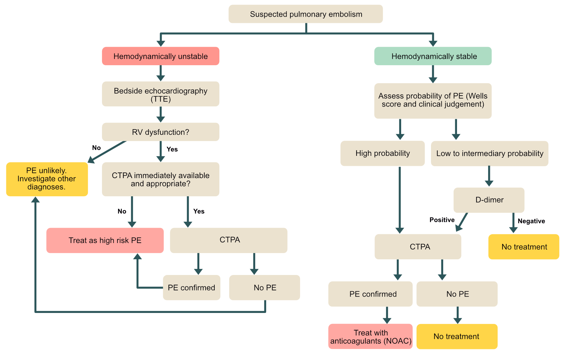 Diagnostisk algoritme ved lungeemboli.