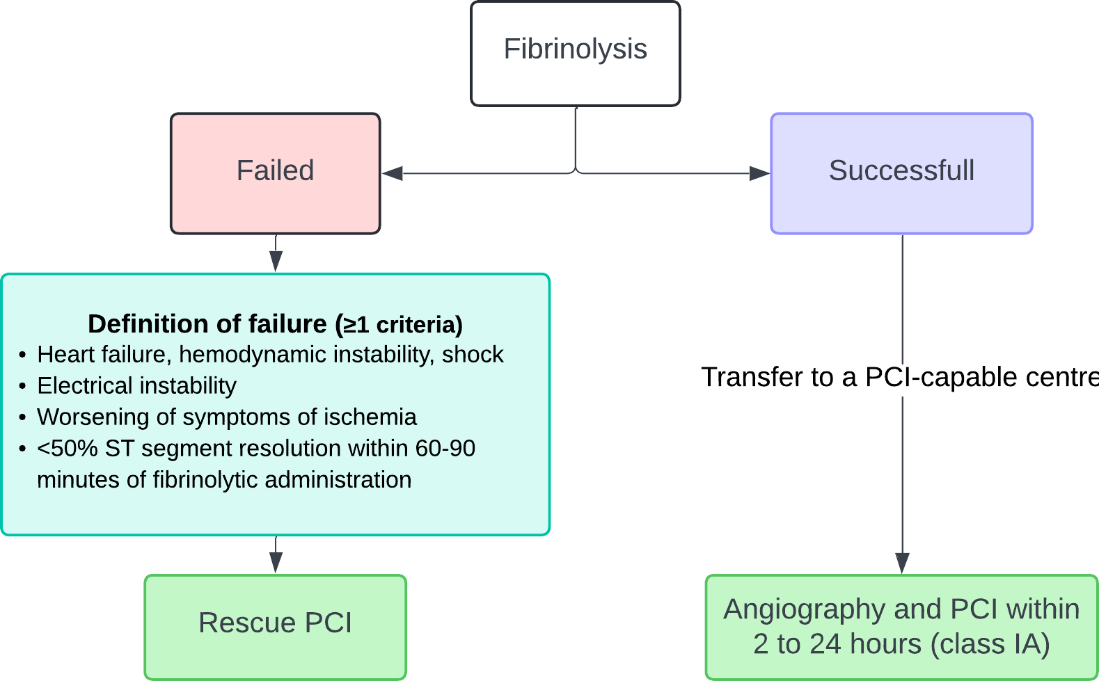 Flytskjema for vurdering av fibrinolyse ved STEMI, med kriteriene for mislykket fibrinolyse og videre håndtering med rescue-PCI, samt angiografi og PCI 2–24 timer etter vellykket fibrinolyse.