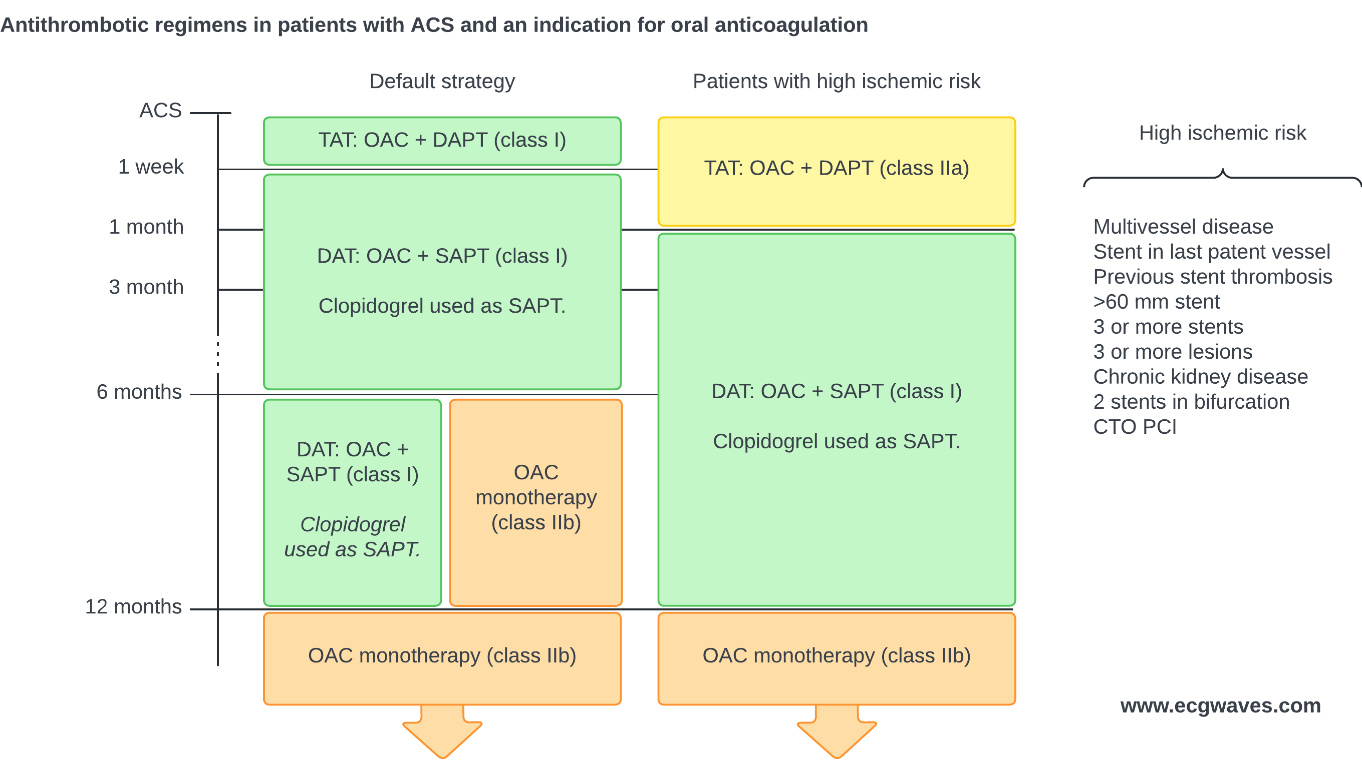Algoritme for antitrombotisk behandling hos pasienter med ACS som har indikasjon for oral antikoagulasjon: kortvarig trippelbehandling etterfulgt av antikoagulasjon kombinert med klopidogrel, og deretter antikoagulasjon alene. Standardstrategien og strategien ved høy iskemisk risiko vises ved siden av hverandre, sammen med kriteriene som definerer høy iskemisk risiko.