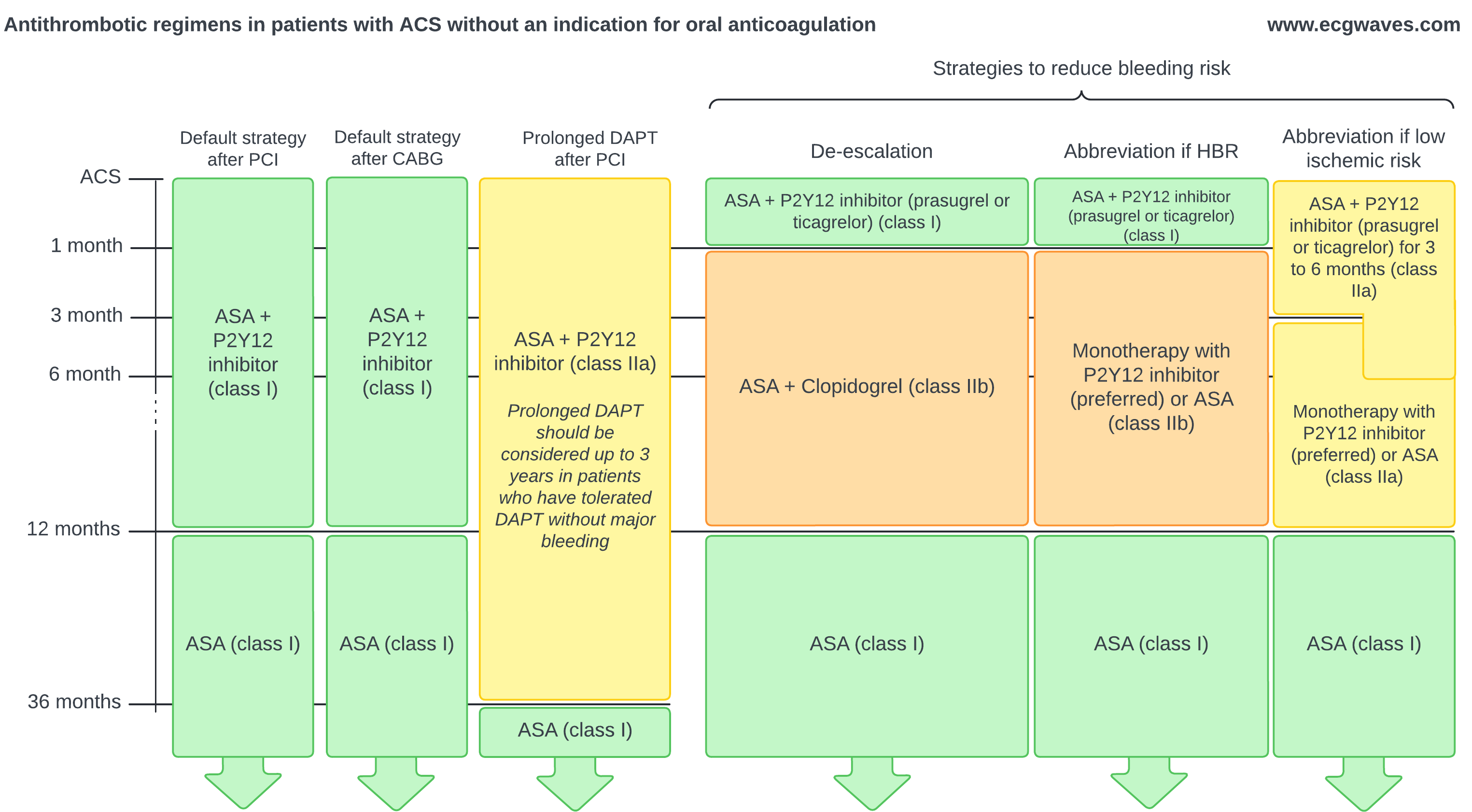 Algoritme for antitrombotisk behandling hos pasienter med ACS uten indikasjon for oral antikoagulasjon: standardbehandling etter både PCI og koronar bypasskirurgi med acetylsalisylsyre og en potent P2Y12-hemmer, forlenget dobbel platehemmende behandling, samt nedtrapping og forkortelse ved høy blødningsrisiko eller lav iskemisk risiko.